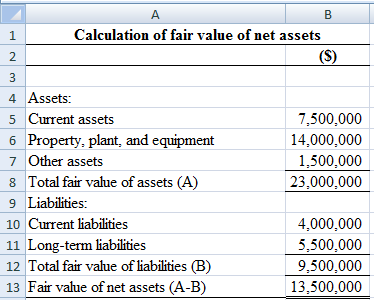 Calculation of fair value of net assets
(S)
3
4 Assets:
5 Current assets
7,500,000
6 Property, plant, and equipment
14,000,00