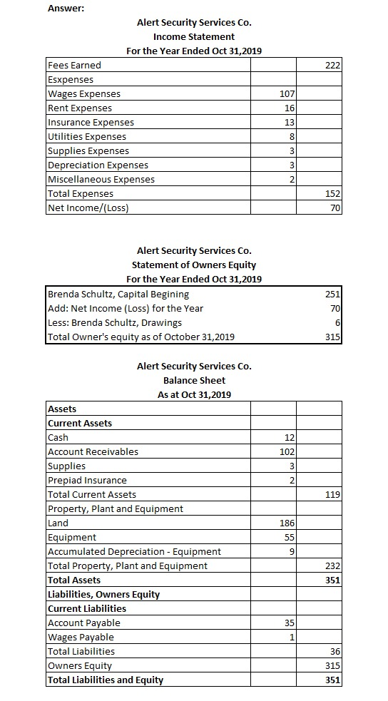 222 Answer: Alert Security Services Co. Income Statement For the Year Ended Oct 31,2019 Fees Earned Esxpenses Wages Expenses