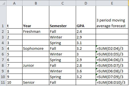 3 period moving average forecast GPA 2.4 2.9 3.1 3.2 Year Semester Fall Winter Sprin Freshman 3 2 SUM D2:D4)/3 SUM(D3:DS)/3 S