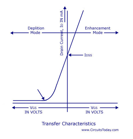 Deplition Mode Drain Current, ID IN MA Enhancement Mode IDSS VGS IN VOLTS VGS IN VOLTS Transfer Characteristics www.Circuits