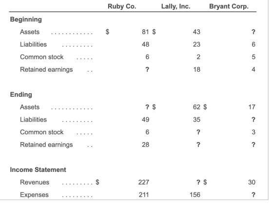 Lally, Inc. Ruby Co. Bryant Corp. Beginning Assets 2$ 81 $ 43 Liabilities 48 23 Common stock Retained earnings 4 18 Ending 62