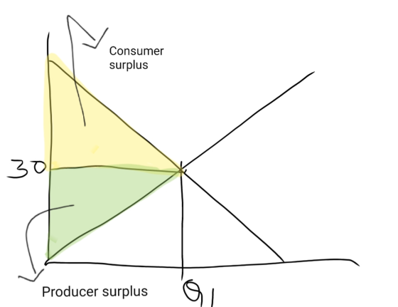 Consumer surplus Producer surplus