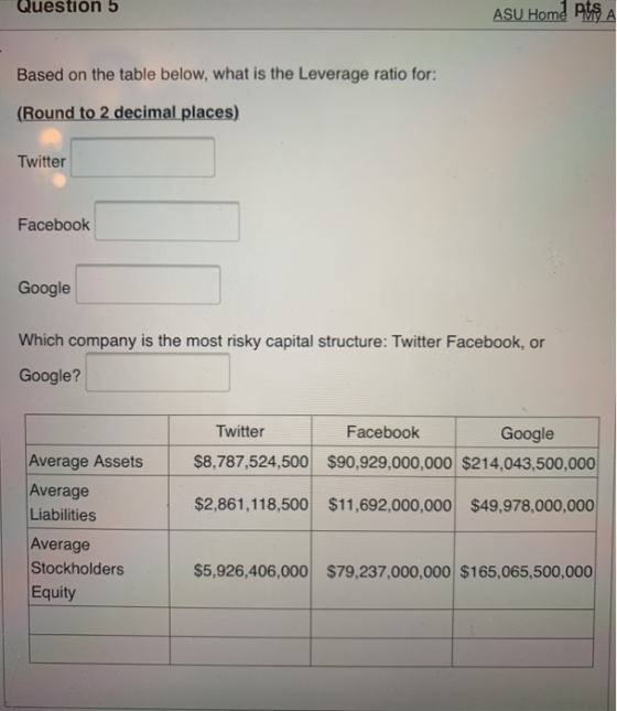 Question 5 ASU Home at a Based on the table below, what is the Leverage ratio for: (Round to 2 decimal places) Twitter Facebo