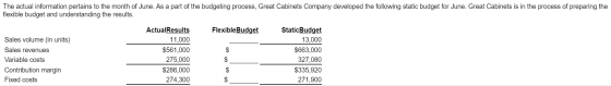 The actual information pertains to the month of June. As a part of the budgeting process, Great Cabinets Company developed th
