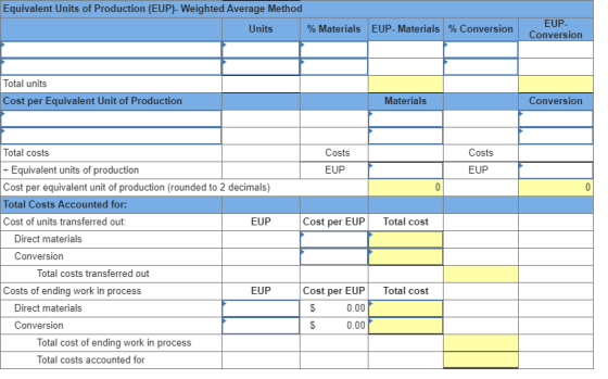 Equivalent Units of Production (EUP)-Weighted Average Method Units % Materials EUP-Materials % Conversion EUP Total units Cos