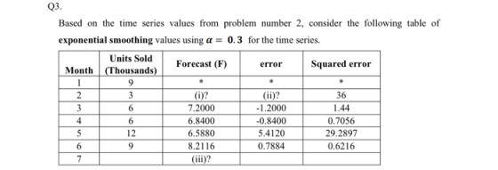 Q3. Based on the time series values from problem number 2, consider the following table of exponential smoothing values using