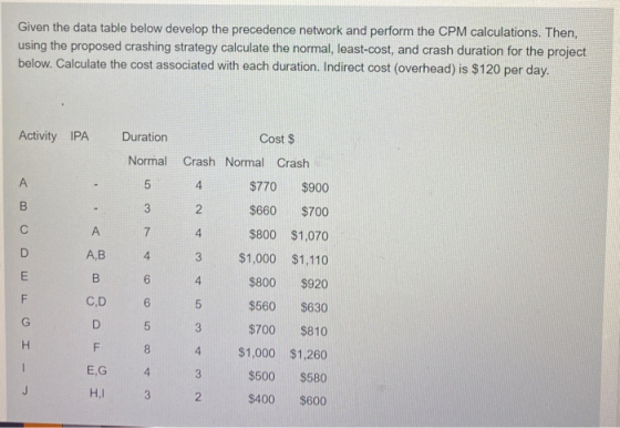 Given the data table below develop the precedence network and perform the CPM calculations. Then, using the proposed crashing