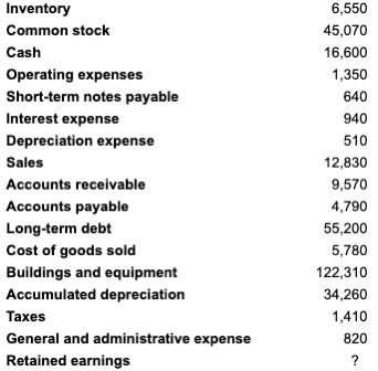 Inventory Common stock Cash Operating expenses Short-term notes payable Interest expense Depreciation expense Sales Accounts