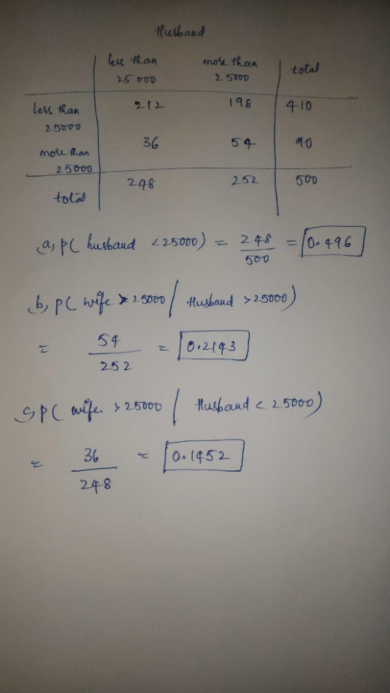 mo fhan total 198 410 212 36 24& 2 6 6e0 252 500 tolal 500 25 2 248