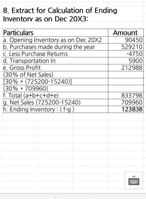 8. Extract for Calculation of Ending Inventorv as on Dec 20X3: Particulars a. Opening Inventory as on Dec 20X2 b. Purchases made during the year C. Less Purchase Returns d. Transportation In e. Gross Profit (30% of Net Sales) 30% * (725200-15240)] (30% * 709960) f. Total (a+b+c+d+e) g. Net Sales (725200-15240) h. Ending Inventory(f-o Amount 90450 529210 -4750 5900 212988 833798 709960 123838