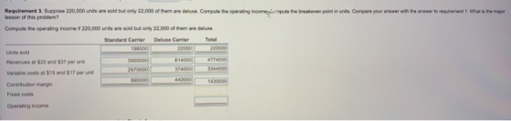 Requirement 3. Suppose 220,000 units are sold but only 22,000 of them are deluse. Compute the operating incomempute the break