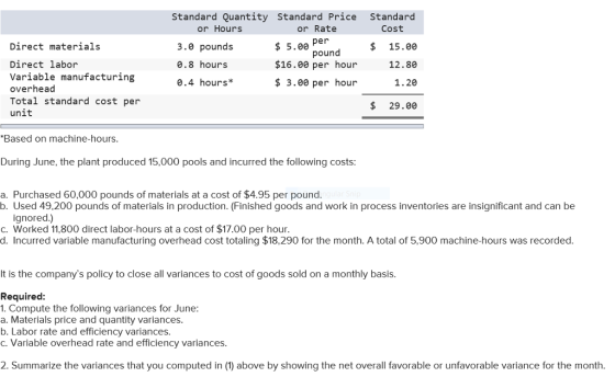 Standard Quantity Standard Price Standard or Hours or Rate Cost Direct materials $ 5.00 3.e pounds 0.8 hours 0.4 hours* $15.06e 12.80 1.20 $ 29.0e ee Per pound $16.00 per hour $ 3.00 per hour Direct labor Variable manufacturing overhead Total standard cost per unit Based on machine-hours During June, the plant produced 15,000 pools and incurred the following costs a. Purchased 60,000 pounds of materials at a cost of $4.95 per pound b. Used 49,200 pounds of materials in production. (Finished goods and work in process inventories are insignificant and can be ignored.) c. Worked 11,800 direct labor-hours at a cost of $17.00 per hour d. Incurred variable manufacturing overhead cost totaling $18,290 for the month. A total of 5,900 machine-hours was recorded It is the companys policy to close all variances to cost of goods sold on a monthly basis Required 1. Compute the following variances for June: a. Materials price and quantity variances b. Labor rate and efficiency variances C. Variable overhead rate and efficiency variances 2. Summarize the variances that you computed in (1) above by showing the net overall favorable or unfavorable variance for the month.