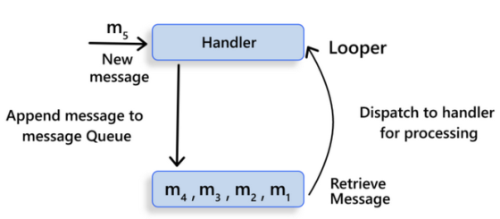 mg Handler Looper New message Append message to message Queue Dispatch to handler for processing me, m3, m2, m, Retrieve Mess