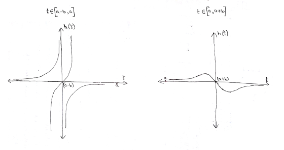 tela-b,a h(t)