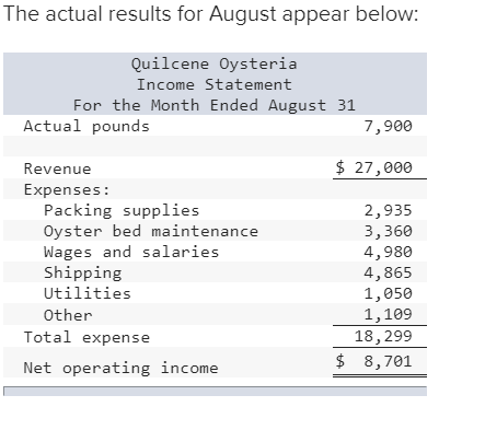 The actual results for August appear below: Quilcene Oysteria Income Statement For the Month Ended August 31 Actual pounds 7,