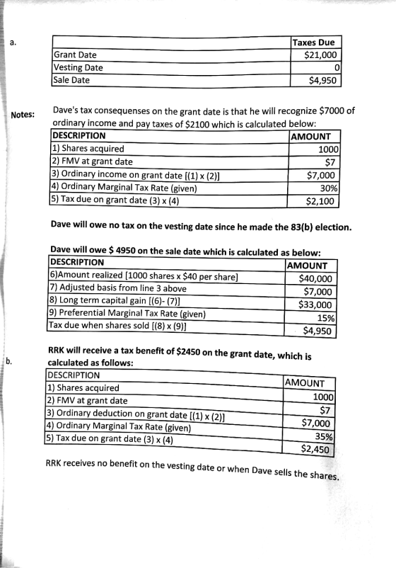 Taxes Due $21,000 Grant Date Vesting Date Sale Date $4,950 Notes: Daves tax consequenses on the grant date is that he will r