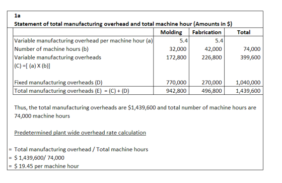Statement of total manufacturing overhead and total machine hour (Amounts in $) Total Variable manufacturing overhead per machine hour (a) Number of machine hours (b) Variable manufacturing overheads lolding Fabrication 5.4 42,000 226,800 5.4 32,000 172,800 74,000 399,600 Fixed manufacturing overheads (D) Total manufacturing overheads (E) (C)(D) 770,000 942,800 270,000 496,800 1,040,000 1,439,600 Thus, the total manufacturing overheads are $1,439,600 and total number of machine hours are 74,000 machine hours Predetermined plant wide overhead rate calculation Total manufacturing overhead/ Total machine hours $1,439,600/ 74,000 $19.45 per machine hour