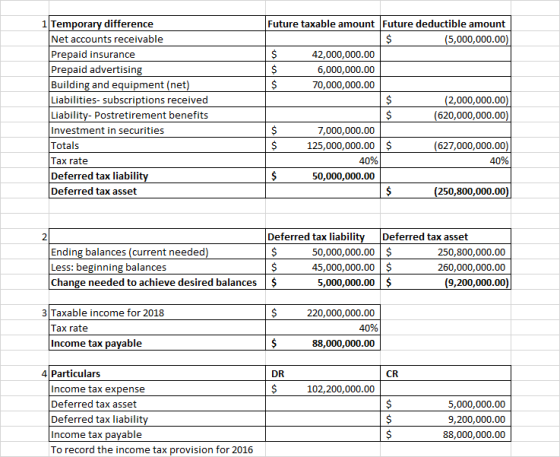1 Temporary difference Future taxable amount Future deductible amount 5,000,000.00 Net accounts receivable Prepaid insurance Prepaid advertisin Building and equipment (net Liabilities- subscriptions received Liability- Postretirement benefits Investment in securities Totals lax rate Deferred tax liabili Deferred tax asset 42,000,000.00 6,000,000.00 70,000,000.00 2,000,000.00 620,000,000.00 7,000,000.00 125,000,000.00 $ 627,000,000.00 40% 40% 50,000,000.00 250,800,000.00 2 Deferred tax liabili Deferred tax asset Ending balances (current needed Less: beginning balances Change needed to achieve desired balances 50,000,000.00 $ 45,000,000.00 $ 5,000,000.00$ 250,800,000.00 260,000,000.00 9,200,000.00 3 Taxable income for 2018 220,000,000.00 40% 88,000,000.00 lax rate Income tax payable 4 Particulars DR CR Income tax expense Deferred tax asset Deferred tax liabilit Income tax payable To record the income tax provision for 2016 102,200,000.00 5,000,000.00 9,200,000.00 88,000,000.00