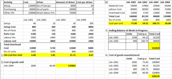 Activit Setup Purchasin Other OH Amount of driver Cost per driver 20 4 2 Job-1001 Job-1002 Job-1003 Job-1004 5400037000 2500041000 8000038500 4300071000 Cost Driver 120000 No of Setups 80000 No pf parts Material Cost Labour Cost Overhead Cost Total Cost No of units Cost per Unit 6000 150000 direct labour hrs 12000 146000 2000 5720 81220 12600 80600 120400 1800 73.00 54.15 100.75 66.89 Job-1001 Job-1002 Job-1003 Job-1004 800 Setup Setup Cost No of Parts Parts Cost Labour Hrs Labour cost Total Overhead Cost No of units 10 3) Ending Balance of Work-in Progress 720 2400 Units 1600 5200 10400 Job-1002 Job-1003 Cost p.u Total Cos 81220 80600 1500 54.15 10000 2400 800 100.75 161820 5720 1500 3.81 800 1800 1) OH Cost Per Unit 6.00 15.75 4.67 4) Cost of goods manufactured UnitsCost p.u Total Cost 2000 73.00 146000 150054. 81220 80600 66.89 120400 428220 5) Cost of goods sold Job-1001 Job-1002 Job-1003 Job-100 Job-1004 66.89 120402 800 100.75 1800