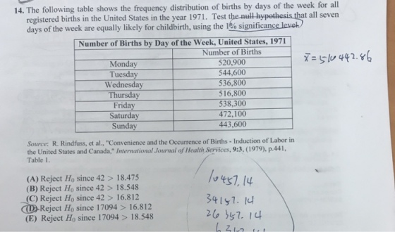 14. The following table shows the frequency distribution of births by days of the week for all registered births in the United States in the year 1971. Test the null hypothesis that all seven days of the week are equally likely for childbirth, using the 1% significance Number of Births by Day of the Week, United States, 1971 Monday Tuesday Wednesday Thursday Friday Saturday Sunday Number of Births 520,900 544,600 536,800 516,800 538,300 472,100 443,600 Source: R. Rindfuss, et al., Convenience and the Occurrence of Births - Induction of Labor in the United States and Canada, International Journal of Health Services, 9:3, (1979), p.441, Table 1. (A) Reject Ho since 42> 18.475 (B) Reject Ho since 42 > 18.548 (C) Reject Ho since 42>16.812 7, 4 341S1. 1? (E) Reject Ho since 17094 > 18.548