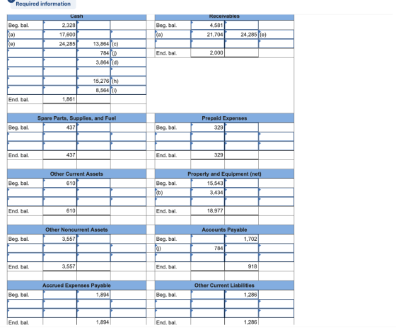 Required information Cash Beg. bal. (a) (e) 2,328 17,600] 24,285 Beg. bal. (a) Receivables 4,581 21,704 24,285(e) 13,864 (c)