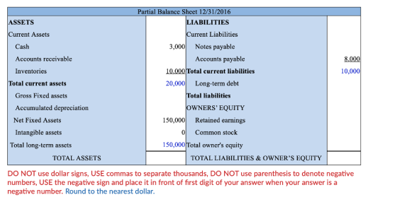 Partial Balance Sheet 12/31/2016 ASSETS LIABILITIES Current Assets Current Liabilities Cash Accounts receivable Inventories 3,000 Notes payable Accounts payable 000Total current liabilities 10,000 Total current assets 20,000 Long-term debt Gross Fixed assets Accumulated depreciation Net Fixed Assets Intangible assets Total liabilities OWNERS EQUITY 150,000Retained earnings 01 Common stock Total long-term assets 150,000Total owners equity TOTAL ASSETS TOTAL LIABILITIES & OWNERS EQUITY DO NOT use dollar signs, USE commas to separate thousands, DO NOT use parenthesis to denote negative numbers, USE the negative sign and place it in front of first digit of your answer when your answer isa negative number. Round to the nearest dollar.