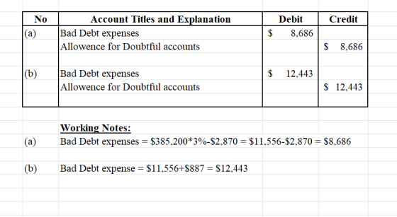 No Credit Account Titles and Explanation Bad Debt expenses Allowence for Doubtful accounts Debit 8,686 | $ $ 8,686 $ 12,443 B
