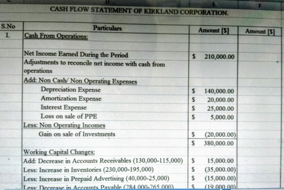 CASH FLOW STATEMENT OF KIRKLAND CORPORATION. S.No Particulars Amount [S] Amount [S] Cash From Operations: $ 210,000.00 $ Net
