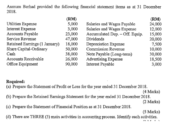 Anmum Berhad provided the following financial statement items as at 31 December 2018. (RM) 5,000 3,000 23,000 47,000 18,000 5
