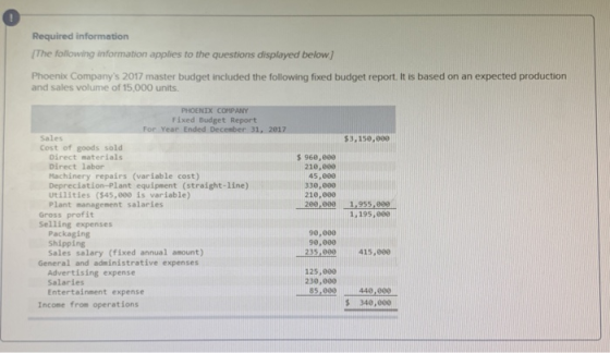 Required information The following information applies to the questions displayed below) Phoenix Companys 2017 master budget