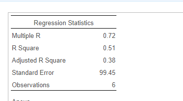Regression Statistics Multiple R R Square Adjusted R Square Standard Error Observations 0.72 0.51 0.38 99.45 6
