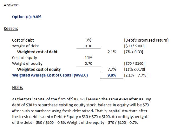 Answer: Option-(c): 9.8% Reason Cost of debt 796 0.30 [Debts promised return] [S30/ $100] [7% x 0.30] Weight of debt Weighted cost of debt Cost of equity Weight of equity 2.1% 11% 0.70 Weighted cost of equity Weighted Average Cost of Capital (WACC) 7.7% 9.8% [$70 $100] [11% x 0.70] [2.1% +7.7%) NOTE As the total capital of the firm of $100 will remain the same even after issuing debt of $30 to repurchase existing equity stock, balance in equity will be $70 after such repurchase using fresh debt raised. That is, capital structure after the fresh debt issued Debt+ Equity $30$70 $100. Accordingly, weight of the debt $30 $100 0.30; Weight of the equity $70/ $100 0.70