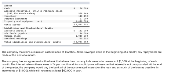 $ 86,000 Assets Cash Accounts receivable ($ 45,440 February sales; $542,720 March sales) Inventory Prepaid insurance Property