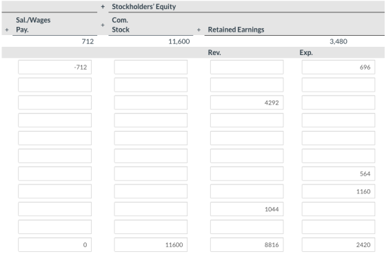 Sal./Wages Pay. + Stockholders Equity Com. Stock 11,600 + + + Retained Earnings 712 3,480 Rev. Exp. -712 696 4292 564 1160 1
