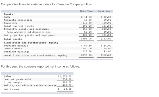 Comparative financial statement data for Carmono Company follow. This Year Last Year AssetS $ 11.50 66.00 112.50 190.00 255.00 52.00 203.00 $393.00 $ 22.00 59.00 100.00 181.00 210.00 39.00 171.00 $352.00 Accounts receivable Inventory Total current assets Property, plant, and equipment Less accumulated depreciation Net property, plant, and equipment Total assets Liabilities and Stockholders Equity Accounts payable Common stock Retained earnings Total liabilities and stockholders equity 67.50 150.00 175.50 $393.00 $ 54.00 115.00 183.00 $352.00 For this year, the company reported net income as follows Sales Cost of goods sol Gross marqin Selling and administrative expenses Net income $1,250.00 750.00 500.00 480.00 $20.00