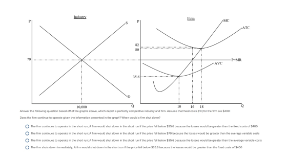Industry Firm SP MC ATC X -P=MR AVC 35.61. .. 10,000 10 16 18 Answer the following question based off of the graphs above, wh