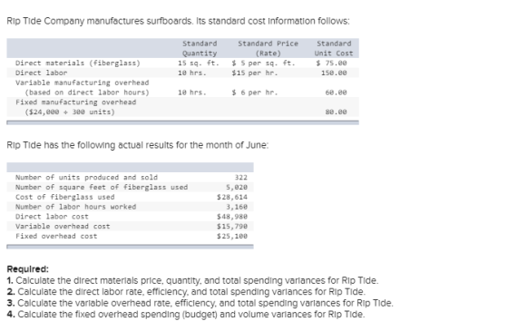 Rip Tide Company manufactures surfboards. Its standard cost Information follows: Standard Quantity 15 sq. ft. 18 hrs. Standar