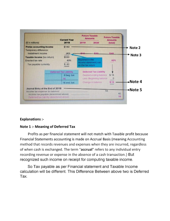 Future Taxable Amounts S in millions Pretax accounting Income Temporary difference Current Year 2018 $140 Future Taxable Amounts lotal) 2019 020 Note 2 Instailment Income Taxable income (tax return) Enacted tax rate 40) $100 Note 3 40% 40% ome statemtent, not Tax payable currently Deferred Taxl Deferred Tax Liabllity Desired ending balance Less Beginning batance s 16 0 beg. bal 16 Note 4 16 end bal Change in batance$16 Journal Entry at the End of 2018 Income tax expense (to balance) Note 5 56 income tax payable (determined above) 40 16 Explanations:- Note 1:- Meaning of Deferred Tax Profits as per financial statement will not match with Taxable profit because Financial Statements accounting is made on Accrual Basis (meaning Accounting method that records revenues and expenses when they are incurred, regardless of when cash is exchanged. The term accrual refers to any individual entry recording revenue or expense in the absence of a cash transaction.) But recognized such income on receipt for computing taxable income So Tax payable as per Financial statement and Taxable Income calculation will be different. This Difference Between above two is Deferred Tax.