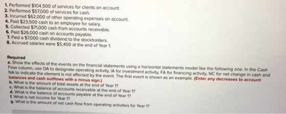 1. Performed $104,500 of services for clients on account. 2. Performed $57,000 of services for cash. 3. Incurred $62,000 of o