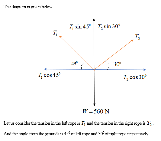 The diagram is given below Tsin 45°T, sin 30° T, 450 30° cos450 W-560 N Let us consider the tension in the left rope is T and the tension in the right rope is T And the angle from the grounds is 450 of left rope and 30° of right rope respectively.