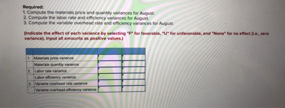 Required: 1. Compute the materials price and quantity variances for August. 2. Compute the labor rate and efficiency variance
