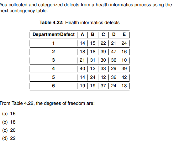 You collected and categorized defects from a health informatics process using the next contingency table: Table 4.22: Health