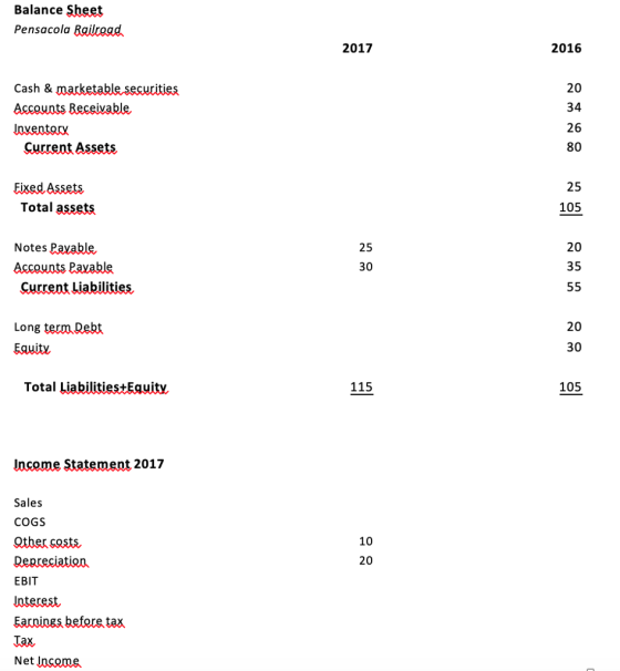 Balance Sheet Pensacola Railroad 2017 2016 20 34 26 80 Cash & lnventory Current Assets Eixed Assets 25 Total assets 105 Notes Pavable. Accounts Pavable Current Liabilities, 25 20 30 35 20 Long termDebt Equity 30 115 105 Uncome 2017 Sales COGS Otber costs. 10 20 EBIT lnterest, Earnings before tax Tax. Net ocome