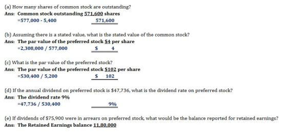 (a) How many shares of common stock are outstanding? Ans: Common stock outstanding 571600 shares -577,000 5,400 571,600 (b) Assuming there is a stated value, what is the stated value of the common stock? Ans: The par value of the preferred stock $4 per share -2,308,000 577,000 4 (c) What is the par value of the preferred stock? Ans: The par value of the preferred stock $102 per share 530,400 /5,200 $ 102 (d) If the annual dividend on preferred stock is $47,736, what is the dividend rate on preferred stock? Ans: The dividend rate 9% -47,736 / 530,400 990 (e) If dividends of $75,900 were in arrears on preferred stock, what would be the balance reported for retained earnings? Ans: The Retained Earnings balance 1180.000
