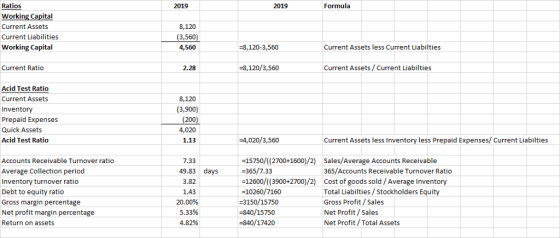 2019 Ratios Working Capital Current Assets Current Liabilities Working Capital 2019 Formula 8,120 3,560 4,560 -8,120-3,560 Current Assets less Current Liabilties Current Ratio 2.28 -8,120/3,560 Current Assets/Current Liabilties Acid Test Ratio Current Asset Inventory Prepaid Expenses Quick Assets Acid Test Ratio 8,120 (3,900) 200 4,020 1.13 4,020/3,560 Current Assets less Inventory less Prepaid Expenses/ Current Liabilties Accounts Receivable Turnover ratio Average Collection period Inventory turnover ratio Debt to equity ratio Gross margin percentage Net profit margin percentage Return on assets -15750/((2700+1600)/2) Sales/Average Accounts Receivable -365/7.33 -12600/((3900+2700)/2) Cost of goods sold / Average Inventory -10260/7160 3150/15750 840/15750 -840/17420 7.33 49.83 days 365/Accounts Receivable Turnover Ratio 3.82 1.43 20.00% 5.33% 4.82% Total Liabilties/Stockholders Equity Gross Profit/Sales Net Profit/Sales Net Profit/ Total Assets