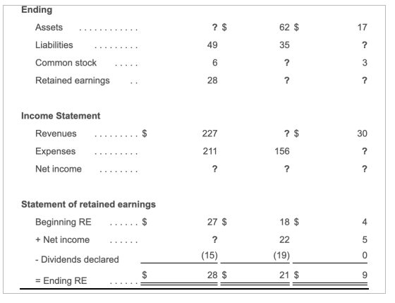 Ending 62 $ Assets 17 Liabilities 49 35 Common stock 3 Retained earnings 28 Income Statement Revenues 227 30 Expenses 211 156