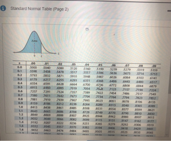 Standard Normal Table (Page 2) Area .01 .02 03 04 o5 .07 08 0.0 1.5000-5040 ·5080 ·5120 .5160 .5 199 .5239 .5279 .5319 .5359 0.21.5793 5832 ·5871 ·5910 ·5948 5987 .6026 6064 .6103 6141 0.1 53985438 5478 5517 5557 5596 5636 5675 5714 5753 0.3 6179 6217 6255 6293 6331 668 6406 6443 6480 0.4 6554 65916628 6664 6700 6736 o.s 6915 6950 6985 7019 7054 8 6844 6879 .7123 .7157 .7190フ224 0.6 7257 7291 7324 7357 7389 7422 7454 7486 7517 7549 1 0.7 7580 7611 7642 7673 704 7734 7764 7794 7823 7852 0.8 7881 7910 7939 7967 7995 8023 8051 8078 8068133 0.9 8159 8186 8212 8238 8264 8289 8315 8340 8365 8389 10 8413 8438 8461 8485 8508 8531 8554 8577 8599 8621 8643 B665 .8686 8708 8729 ,8749 8770 8790 8810 8830 1.21.8849 8869 .8888 8907 .8925 .8944 8962 .8980 8997 .9015 9066 9082 9099 9115 9131 9147 9162 9177 9265 9279 9292 9306 9319 1.5 9332 9345 9357 9370 9382 9394 9406 9418 9429 9441 1.6 9452 9463 9474 9484 9495 9505 9515 95259535 9545 1.3 9032 9049 1.4 9192 9207 9222 9236 9251 9