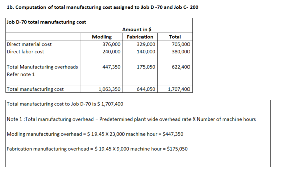 1b. Computation of total manufacturing cost assigned to Job D-70 and Job C- 200 Job D-70 total manufacturing cost Amount in $ Fabrication Total Direct material cost Direct labor cost 376,000 240,000 329,000 140,000 705,000 380,000 447,350 622,400 Total Manufacturing overheads Refer note1 175,050 Total manufacturing cost1,063,350644,0501,707,400 Total manufacturing cost to Job D-70 is $ 1,707,400 Note 1 :Total manufacturing overhead = Predetermined plant wide overhead rate X Number of machine hours Modling manufacturing overhead $19.45 X 23,000 machine hour $447,350 Fabrication manufacturing overhead $ 19.45 X 9,000 machine hour $175,050