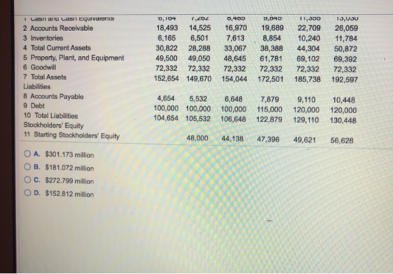 I can no Lasn Equivalents 2 Accounts Receivable 3 Inventories 4 Total Current Assets 5 Property, Plant, and Equipment 6 Goodw