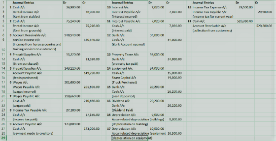 oumal Entrias Joumal Entria 18 In:urn Tax ExperiseAf 29,500.00 Interest Payatle Nc Incorne Tax Payable Vc inccme tax for cument yearl 29,500.00 1 Hent frem stablesi 75,240.00 11 Intcrest Payable A 520,390.00 3 count Receivable Ayc 5-10,510.00 10,40.C [Incomc from hersec grocming and 13,320.00 13 Property Taxes Af: 11,320.00 5 Precaid supplies Aic 149,220.UU 149,220.c0 Share Capital A/ 201,600.00 1 Wapes Payable Vc 201,800.co 15 BankVc 20 7 Wnges Payable A/ 210,660.00 27,180.00 Dividend Paidi 2,18U.CO 16 uepreciation Afc Accumulated depreciation buildings: drpreciatinnc uilding) 0,002.00 173,000.00 173,000.C0 17 Depieriation M 29 layment made to creditors) Accumulated depreciation equipment 10,500.00 idecrecistion on equipment